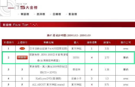 SS501 el ganador en 11 listas de música en Taiwán y Corea, el nuevo álbum ha vendido 8 750 000 NT en 20 días 5-music-video-chart