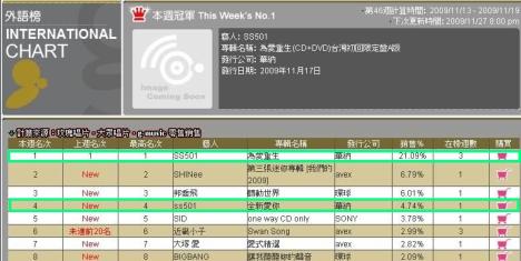 SS501 el ganador en 11 listas de música en Taiwán y Corea, el nuevo álbum ha vendido 8 750 000 NT en 20 días G-music-intl-chart