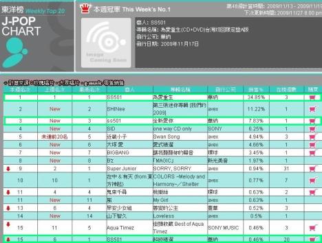 SS501 el ganador en 11 listas de música en Taiwán y Corea, el nuevo álbum ha vendido 8 750 000 NT en 20 días G-music-jk-chart