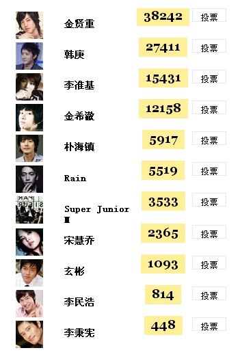 ¿Quién es la estrella coreana más influyente del 2009 en China? Ardiente competencia entre Hyun Joong y Hang Geng Crivote20100106-1040am
