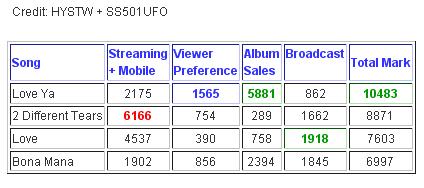 [11.06.10] [Info] Puntuaciones de Music Bank – SS501 Kchart